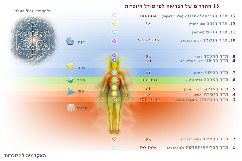 שלושה עשר תדרי הבריאה לפי מודל ההיזכרות, מלב האדמה ועד הלב הגלקטי