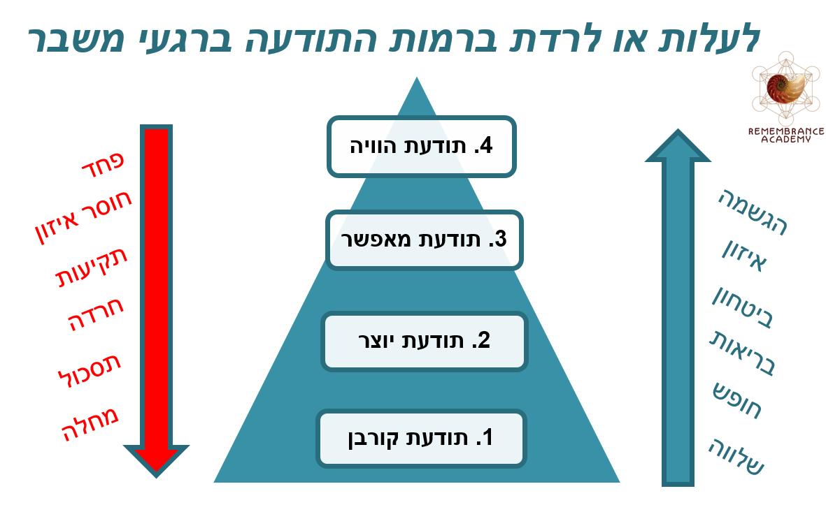 לעלות או לרדת ברמות התודעה ברגעי משבר