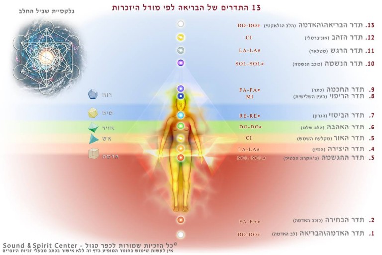 תרשים שלושה עשר התדרים של הבריאה לפי מודל היזכרות, מלב האדמה ועד השער הקוסמי